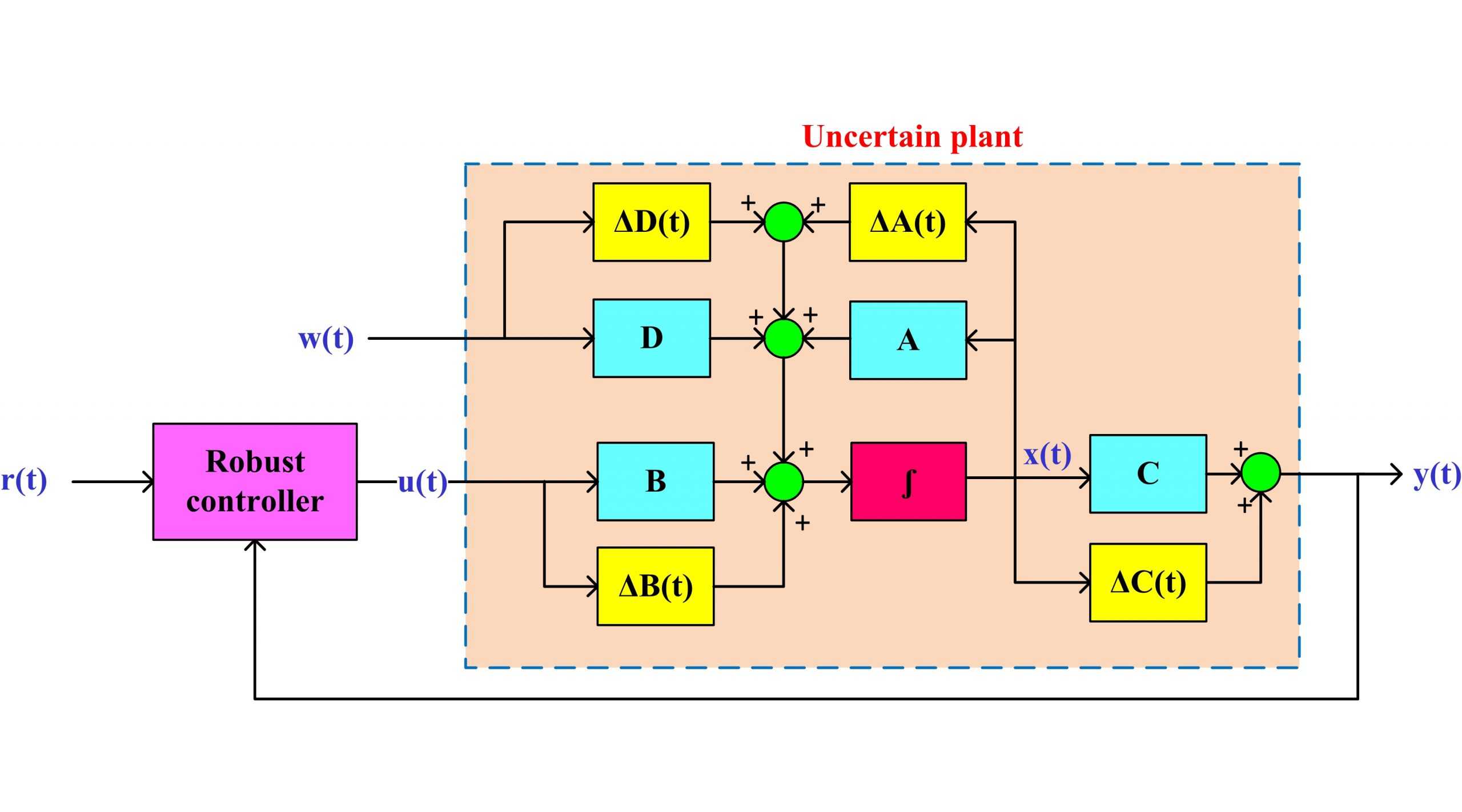 کنترل مقاوم فیدبک خروجی سیستمهای خطی تحت نامعینی‌های پارامتری و اغتشاش با استفاده از نامساوی‌های ماتریسی خطی (LMI)